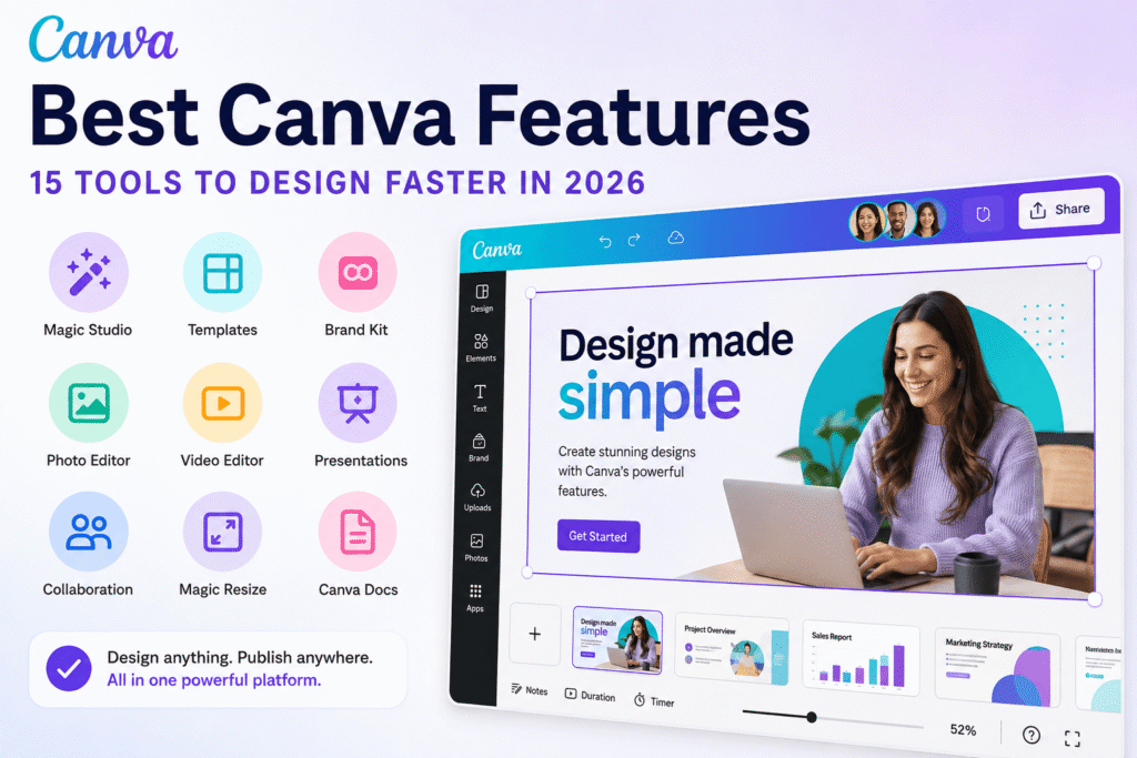 Best Canva Features 2026 showing Canva AI, templates, Brand Kit, photo editing, video editing, presentations, collaboration, Magic Resize, and Canva Docs.